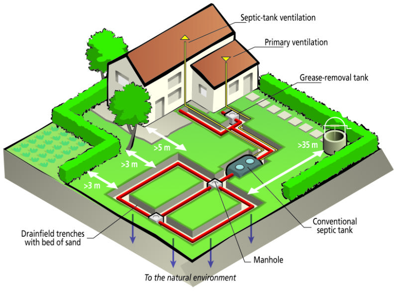 Septic Tank Removal Experts in North & Central NJ – Arrow Sewer